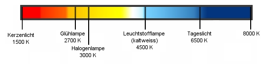 farbtemperatur